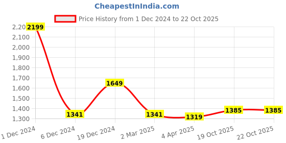 myntra.com BUTA BUTI Floral Printed Pure Cotton Designer Saree buta buti Price History Graph from 1 Dec 2024 to 19 Oct 2025