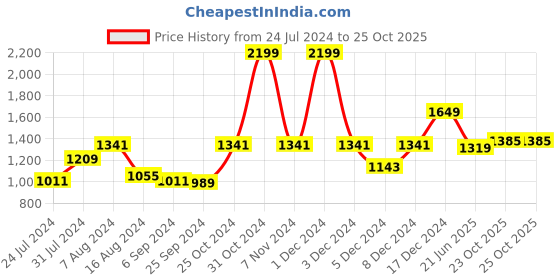 myntra.com BUTA BUTI Floral Printed Pure Cotton Saree buta buti Price History Graph from 24 Jul 2024 to 25 Oct 2025