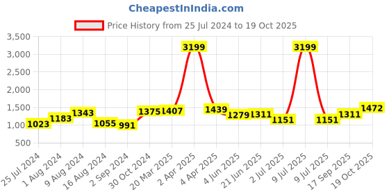 myntra.com BUTA BUTI Floral Printed Pure Cotton Saree buta buti Price History Graph from 25 Jul 2024 to 19 Oct 2025