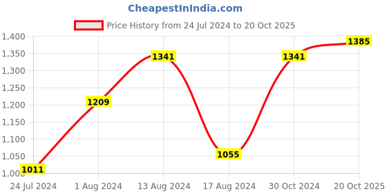myntra.com BUTA BUTI Floral Printed Pure Cotton Saree buta buti Price History Graph from 24 Jul 2024 to 20 Oct 2025
