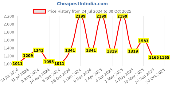 myntra.com BUTA BUTI Floral Printed Pure Cotton Saree buta buti Price History Graph from 24 Jul 2024 to 30 Oct 2025