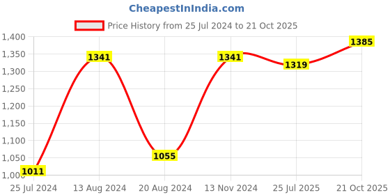 myntra.com BUTA BUTI Floral Printed Pure Cotton Saree buta buti Price History Graph from 25 Jul 2024 to 21 Oct 2025