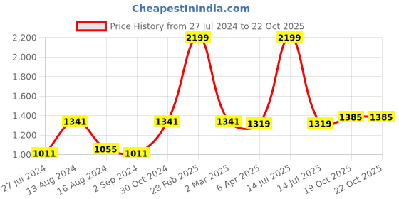 myntra.com BUTA BUTI Floral Printed Pure Cotton Saree buta buti Price History Graph from 27 Jul 2024 to 21 Oct 2025