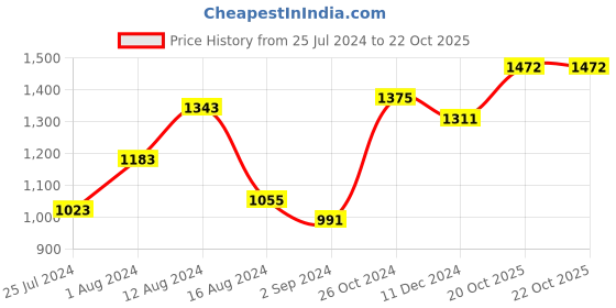 myntra.com BUTA BUTI Floral Printed Pure Cotton Saree buta buti Price History Graph from 25 Jul 2024 to 20 Oct 2025