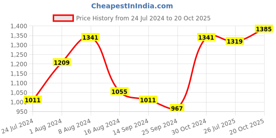 myntra.com BUTA BUTI Floral Printed Pure Cotton Saree buta buti Price History Graph from 24 Jul 2024 to 20 Oct 2025