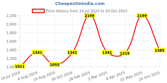 myntra.com BUTA BUTI Floral Printed Pure Cotton Saree buta buti Price History Graph from 24 Jul 2024 to 20 Oct 2025