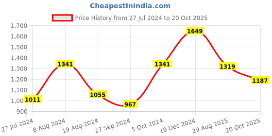 myntra.com BUTA BUTI Floral Printed Pure Cotton Saree buta buti Price History Graph from 27 Jul 2024 to 20 Oct 2025