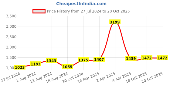 myntra.com BUTA BUTI  Floral Printed Pure Cotton Saree buta buti Price History Graph from 27 Jul 2024 to 18 Oct 2025