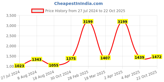 myntra.com BUTA BUTI Floral Printed Pure Cotton Saree buta buti Price History Graph from 27 Jul 2024 to 22 Oct 2025