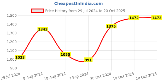 myntra.com BUTA BUTI Floral Printed Pure Cotton Saree buta buti Price History Graph from 29 Jul 2024 to 20 Oct 2025