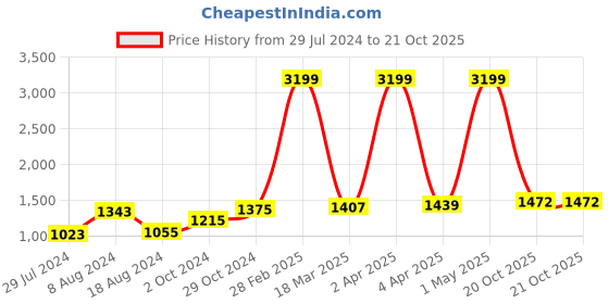 myntra.com BUTA BUTI Floral Printed Pure Cotton Saree buta buti Price History Graph from 29 Jul 2024 to 20 Oct 2025