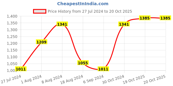 myntra.com BUTA BUTI Floral Printed Pure Cotton Saree buta buti Price History Graph from 27 Jul 2024 to 20 Oct 2025