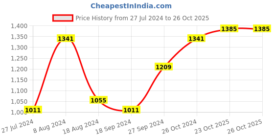 myntra.com BUTA BUTI Floral Printed Pure Cotton Saree buta buti Price History Graph from 27 Jul 2024 to 25 Oct 2025