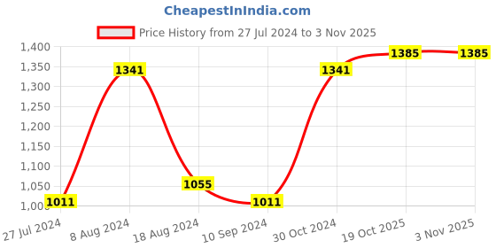 myntra.com BUTA BUTI Floral Printed Pure Cotton Saree buta buti Price History Graph from 27 Jul 2024 to 2 Nov 2025