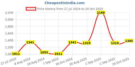 myntra.com BUTA BUTI Floral Printed Pure Cotton Saree buta buti Price History Graph from 27 Jul 2024 to 20 Oct 2025