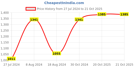myntra.com BUTA BUTI Floral Printed Pure Cotton Saree buta buti Price History Graph from 27 Jul 2024 to 21 Oct 2025