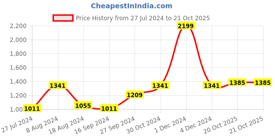 myntra.com BUTA BUTI Floral Printed Pure Cotton Saree buta buti Price History Graph from 27 Jul 2024 to 21 Oct 2025