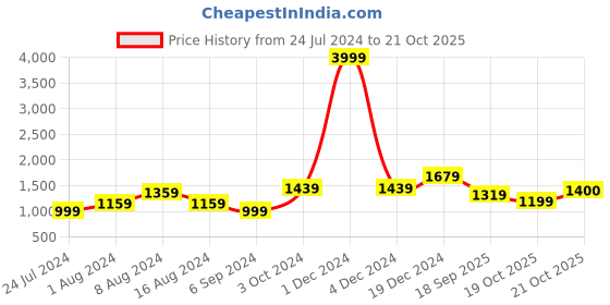 myntra.com BUTA BUTI Floral Printed  Pure Cotton Saree buta buti Price History Graph from 24 Jul 2024 to 21 Oct 2025