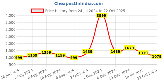 myntra.com BUTA BUTI Floral Printed Pure Cotton Saree buta buti Price History Graph from 24 Jul 2024 to 22 Oct 2025