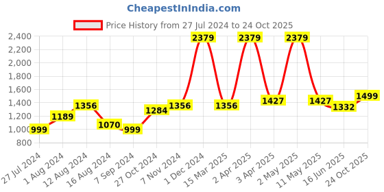 myntra.com BUTA BUTI Floral Printed Pure Cotton Saree buta buti Price History Graph from 27 Jul 2024 to 24 Oct 2025
