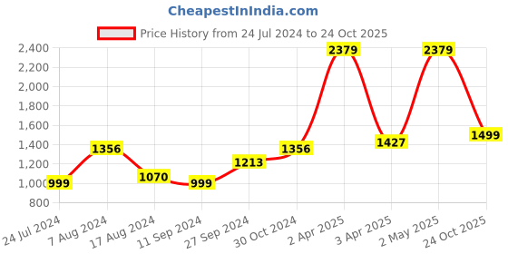 myntra.com BUTA BUTI  Floral Printed Pure Cotton Saree buta buti Price History Graph from 24 Jul 2024 to 24 Oct 2025