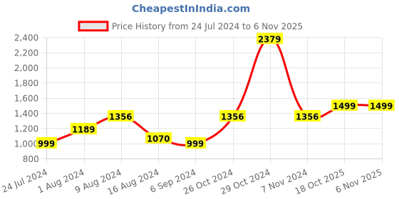 myntra.com BUTA BUTI Floral Printed Pure Cotton Saree buta buti Price History Graph from 24 Jul 2024 to 6 Nov 2025