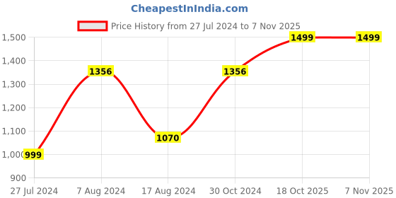 myntra.com BUTA BUTI Floral Printed Pure Cotton Saree buta buti Price History Graph from 27 Jul 2024 to 7 Nov 2025