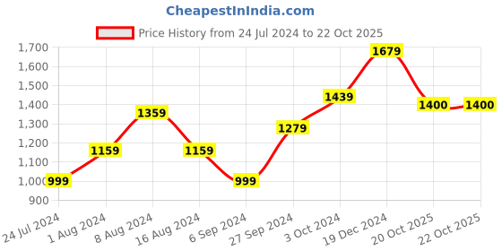 myntra.com BUTA BUTI Floral Printed Pure Cotton Saree buta buti Price History Graph from 24 Jul 2024 to 20 Oct 2025
