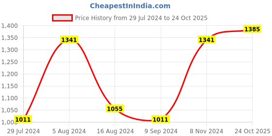 myntra.com BUTA BUTI Floral Printed Pure Cotton Saree buta buti Price History Graph from 29 Jul 2024 to 24 Oct 2025