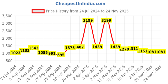 myntra.com BUTA BUTI Floral Printed Pure Cotton Saree buta buti Price History Graph from 24 Jul 2024 to 24 Nov 2025