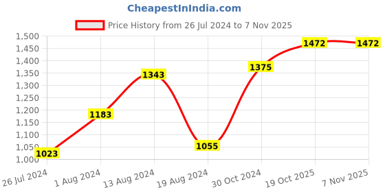 myntra.com BUTA BUTI Floral Printed Pure Cotton Saree buta buti Price History Graph from 26 Jul 2024 to 7 Nov 2025
