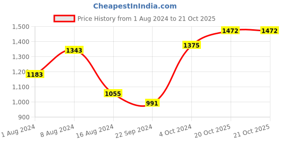 myntra.com BUTA BUTI Floral Printed Pure Cotton Saree buta buti Price History Graph from 1 Aug 2024 to 21 Oct 2025