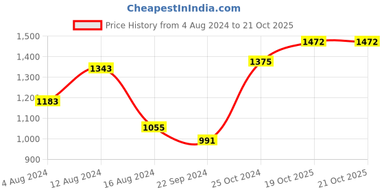 myntra.com BUTA BUTI Floral Printed Pure Cotton Saree buta buti Price History Graph from 4 Aug 2024 to 21 Oct 2025