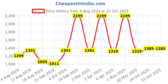 myntra.com BUTA BUTI Floral Printed Pure Cotton Saree buta buti Price History Graph from 4 Aug 2024 to 19 Oct 2025