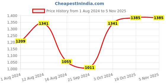 myntra.com BUTA BUTI Floral Printed Pure Cotton Saree buta buti Price History Graph from 1 Aug 2024 to 4 Nov 2025