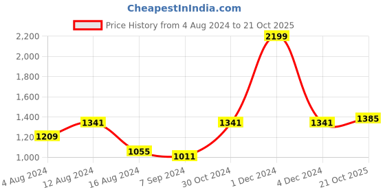 myntra.com BUTA BUTI Floral Printed Pure Cotton Saree buta buti Price History Graph from 4 Aug 2024 to 21 Oct 2025