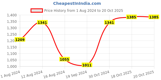 myntra.com BUTA BUTI  Floral Printed Pure Cotton Saree buta buti Price History Graph from 1 Aug 2024 to 20 Oct 2025