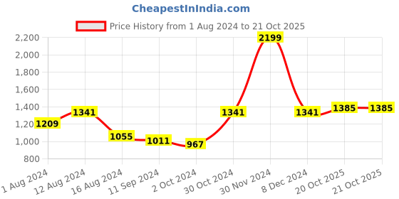 myntra.com BUTA BUTI Floral Printed Pure Cotton Saree buta buti Price History Graph from 1 Aug 2024 to 21 Oct 2025