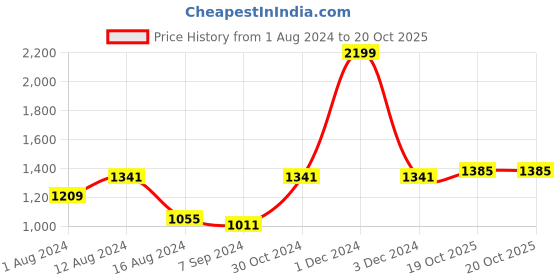 myntra.com BUTA BUTI Floral Printed Pure Cotton Saree buta buti Price History Graph from 1 Aug 2024 to 20 Oct 2025