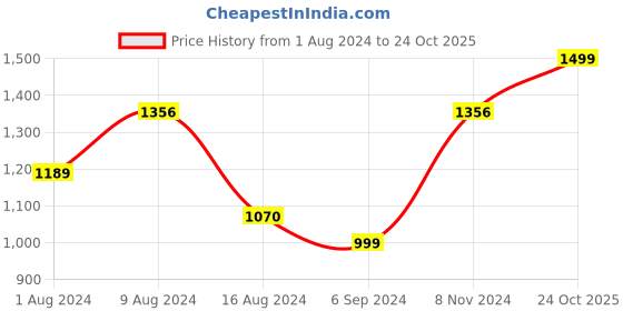 myntra.com BUTA BUTI Floral Printed Pure Cotton Saree buta buti Price History Graph from 1 Aug 2024 to 24 Oct 2025