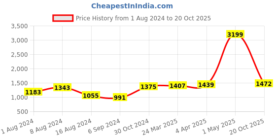 myntra.com BUTA BUTI Floral Printed Pure Cotton Saree buta buti Price History Graph from 1 Aug 2024 to 20 Oct 2025