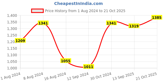 myntra.com BUTA BUTI Floral Printed Pure Cotton Saree buta buti Price History Graph from 1 Aug 2024 to 21 Oct 2025
