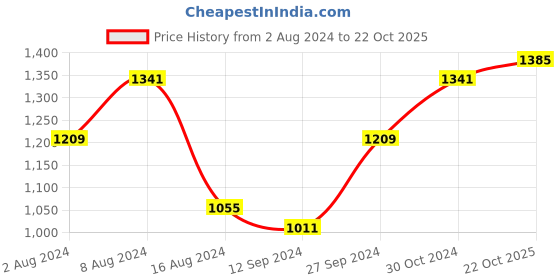 myntra.com BUTA BUTI Floral Printed Pure Cotton Saree buta buti Price History Graph from 2 Aug 2024 to 22 Oct 2025