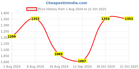 myntra.com BUTA BUTI Floral Printed Pure Cotton Saree buta buti Price History Graph from 1 Aug 2024 to 21 Oct 2025
