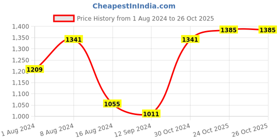 myntra.com BUTA BUTI Floral Printed Pure Cotton Saree buta buti Price History Graph from 1 Aug 2024 to 25 Oct 2025