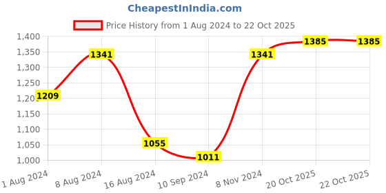 myntra.com BUTA BUTI Floral Printed Pure Cotton Saree buta buti Price History Graph from 1 Aug 2024 to 21 Oct 2025