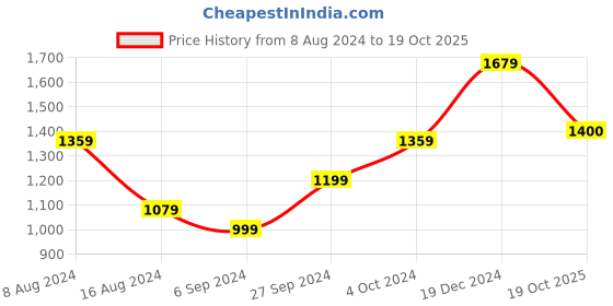 myntra.com BUTA BUTI Floral Printed Pure Cotton Saree buta buti Price History Graph from 8 Aug 2024 to 19 Oct 2025