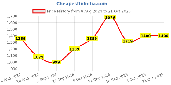 myntra.com BUTA BUTI Floral Printed Pure Cotton Saree buta buti Price History Graph from 8 Aug 2024 to 21 Oct 2025