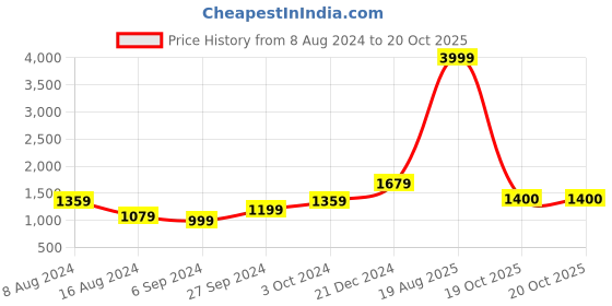 myntra.com BUTA BUTI Floral Printed Pure Cotton Saree buta buti Price History Graph from 8 Aug 2024 to 20 Oct 2025