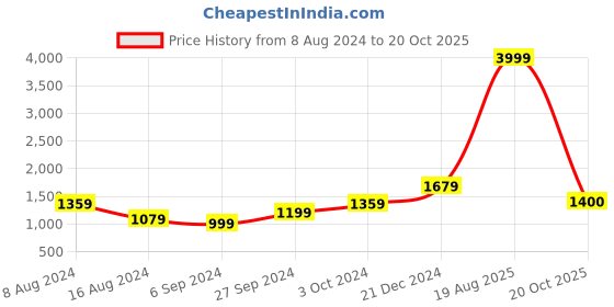 myntra.com BUTA BUTI Floral Printed Pure Cotton Saree buta buti Price History Graph from 8 Aug 2024 to 20 Oct 2025